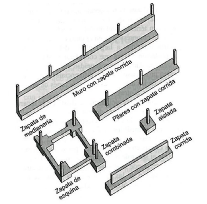 Tipos de cimentaciones superficiales